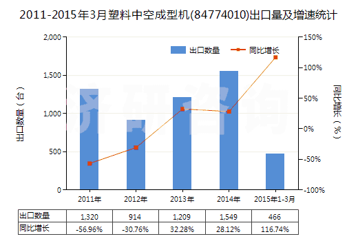 2011-2015年3月塑料中空成型機(jī)(84774010)出口量及增速統(tǒng)計(jì)